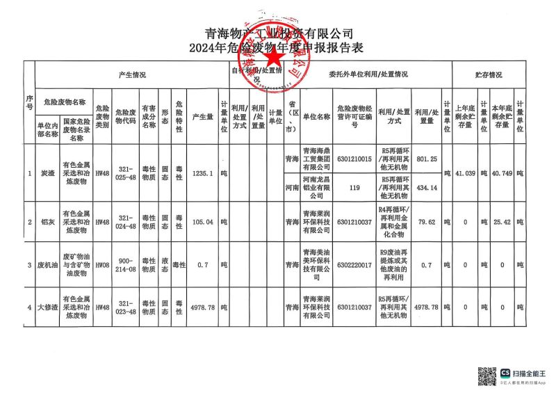 青海k8凯发官网工业投资有限公司2024年危险废料年度申报汇报表